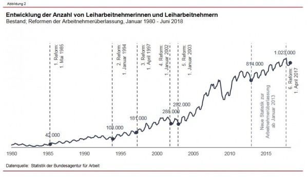 Entwicklung der Anzahl von Leiharbeiternehmerinnen und Leiharbeitnehmer